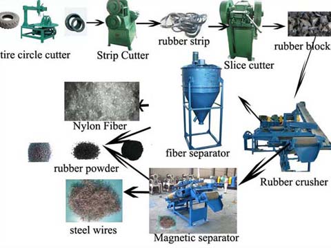 rubber recycling process in Kingtiger